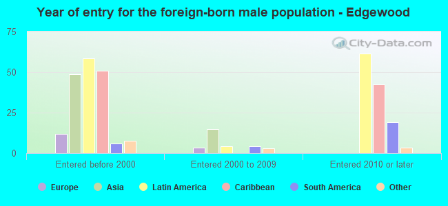 Year of entry for the foreign-born male population - Edgewood