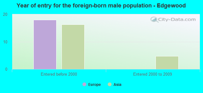 Year of entry for the foreign-born male population - Edgewood