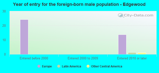 Year of entry for the foreign-born male population - Edgewood