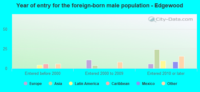 Year of entry for the foreign-born male population - Edgewood