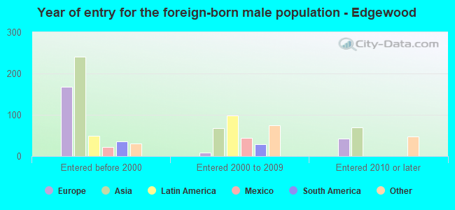 Year of entry for the foreign-born male population - Edgewood