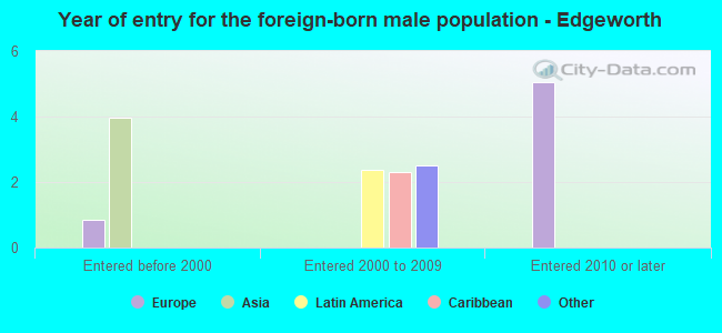 Year of entry for the foreign-born male population - Edgeworth