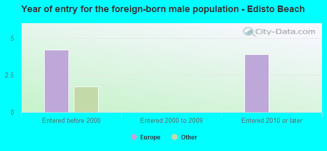 Year of entry for the foreign-born male population - Edisto Beach