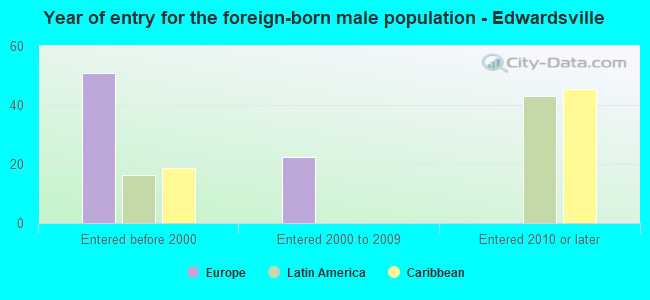 Year of entry for the foreign-born male population - Edwardsville
