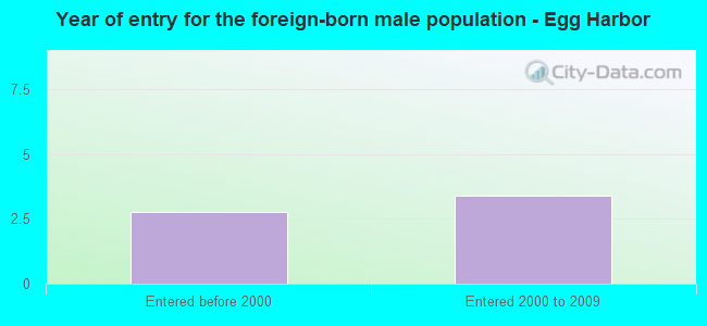 Year of entry for the foreign-born male population - Egg Harbor