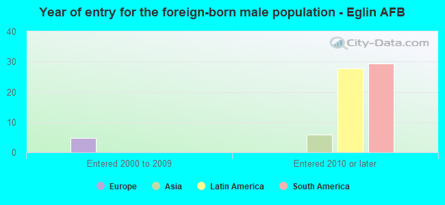 Year of entry for the foreign-born male population - Eglin AFB