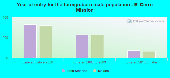 Year of entry for the foreign-born male population - El Cerro Mission