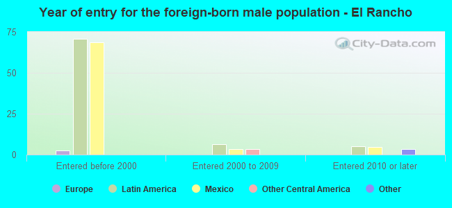 Year of entry for the foreign-born male population - El Rancho