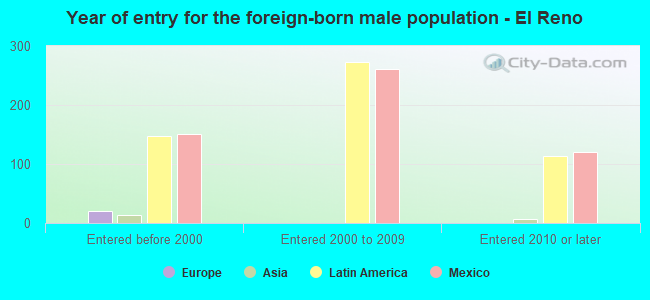Year of entry for the foreign-born male population - El Reno