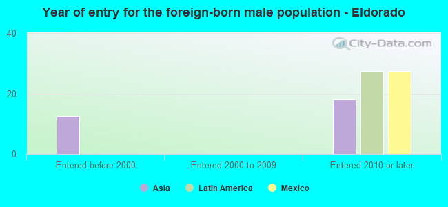 Year of entry for the foreign-born male population - Eldorado
