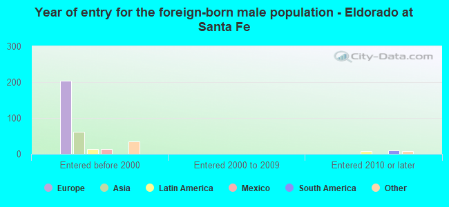 Year of entry for the foreign-born male population - Eldorado at Santa Fe