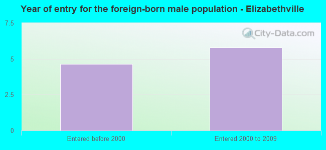 Year of entry for the foreign-born male population - Elizabethville