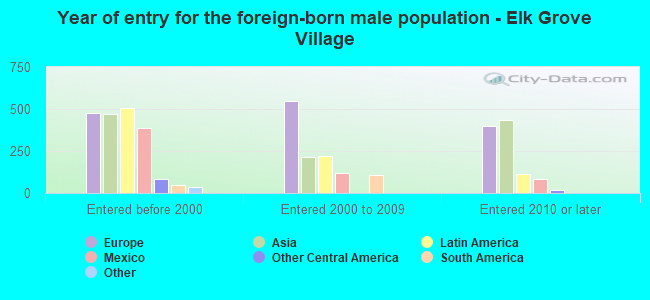 Year of entry for the foreign-born male population - Elk Grove Village