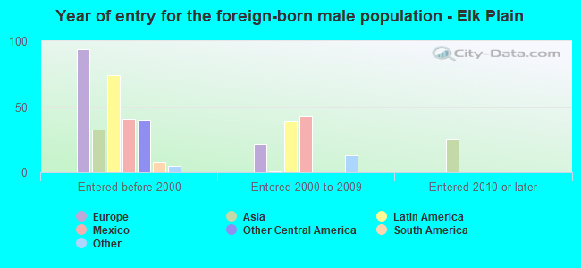 Year of entry for the foreign-born male population - Elk Plain