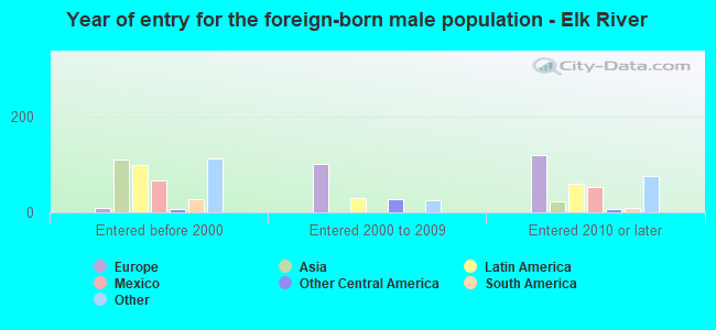 Year of entry for the foreign-born male population - Elk River