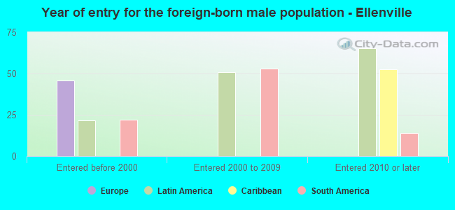 Year of entry for the foreign-born male population - Ellenville