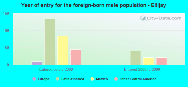 Year of entry for the foreign-born male population - Ellijay