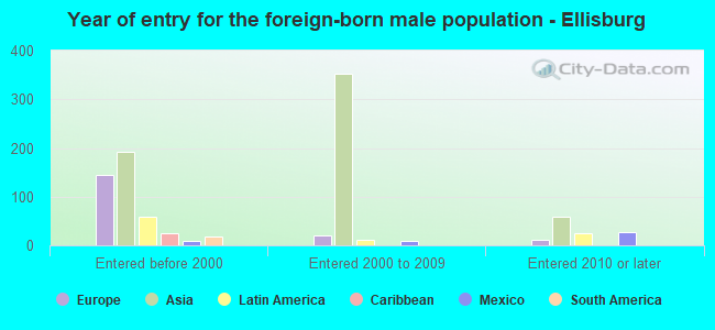 Year of entry for the foreign-born male population - Ellisburg