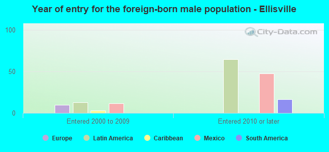Year of entry for the foreign-born male population - Ellisville