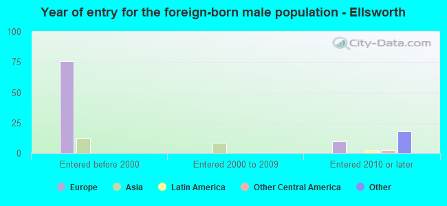 Year of entry for the foreign-born male population - Ellsworth