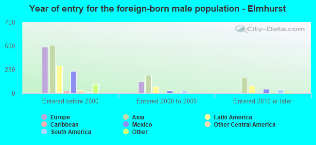 Year of entry for the foreign-born male population - Elmhurst