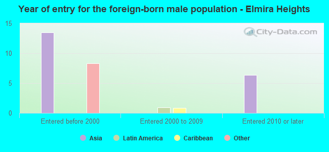 Year of entry for the foreign-born male population - Elmira Heights