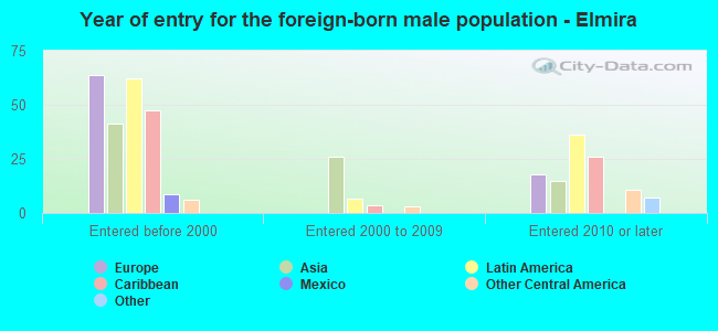 Year of entry for the foreign-born male population - Elmira