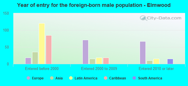 Year of entry for the foreign-born male population - Elmwood