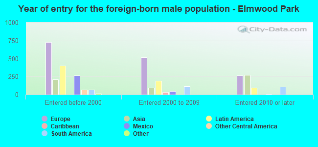 Year of entry for the foreign-born male population - Elmwood Park