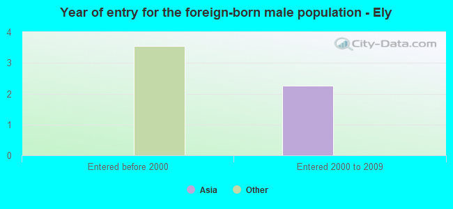 Year of entry for the foreign-born male population - Ely