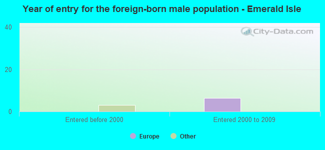 Year of entry for the foreign-born male population - Emerald Isle