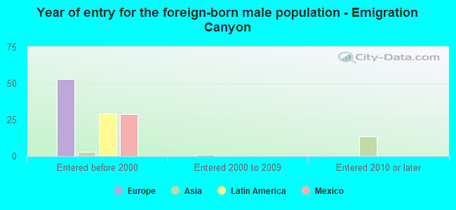 Year of entry for the foreign-born male population - Emigration Canyon