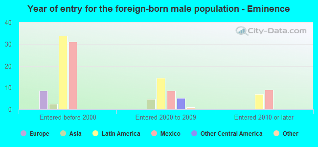 Year of entry for the foreign-born male population - Eminence