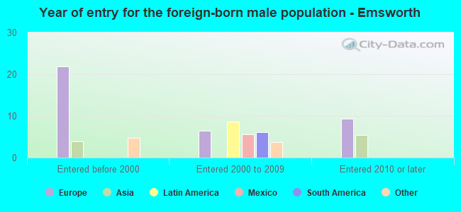 Year of entry for the foreign-born male population - Emsworth