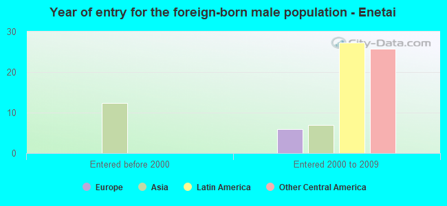 Year of entry for the foreign-born male population - Enetai