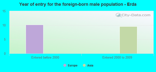 Year of entry for the foreign-born male population - Erda