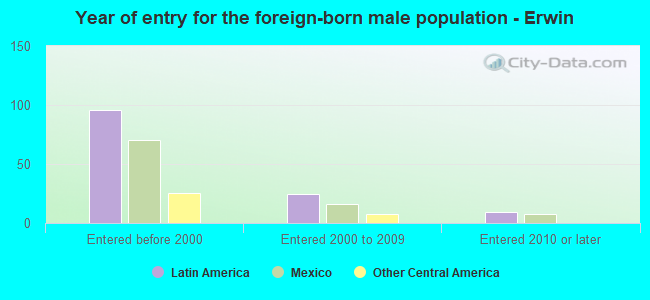 Year of entry for the foreign-born male population - Erwin