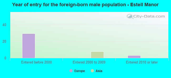 Year of entry for the foreign-born male population - Estell Manor