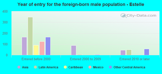 Year of entry for the foreign-born male population - Estelle