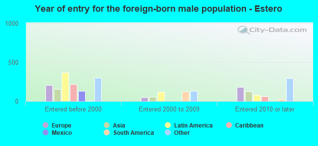 Year of entry for the foreign-born male population - Estero