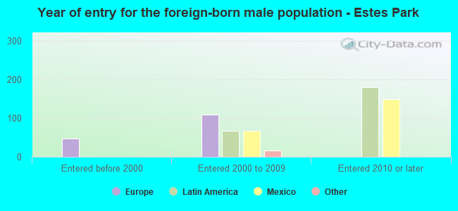 Year of entry for the foreign-born male population - Estes Park
