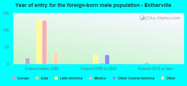 Year of entry for the foreign-born male population - Estherville
