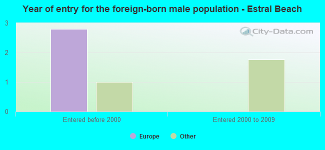Year of entry for the foreign-born male population - Estral Beach