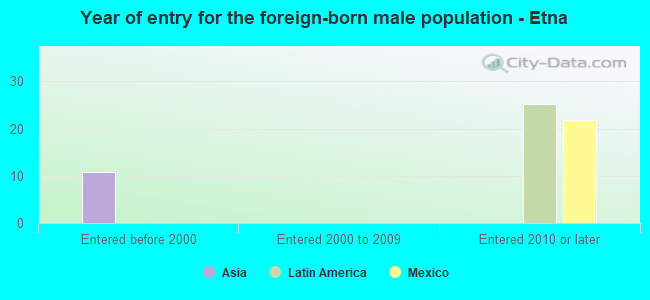 Year of entry for the foreign-born male population - Etna