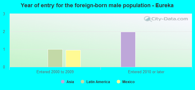 Year of entry for the foreign-born male population - Eureka