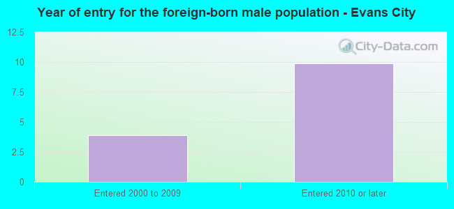 Year of entry for the foreign-born male population - Evans City