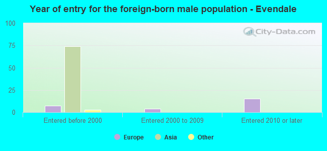 Year of entry for the foreign-born male population - Evendale