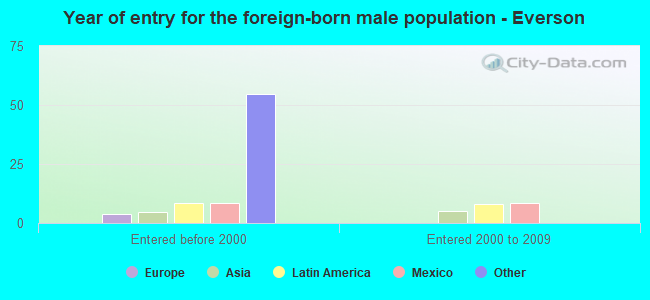 Year of entry for the foreign-born male population - Everson