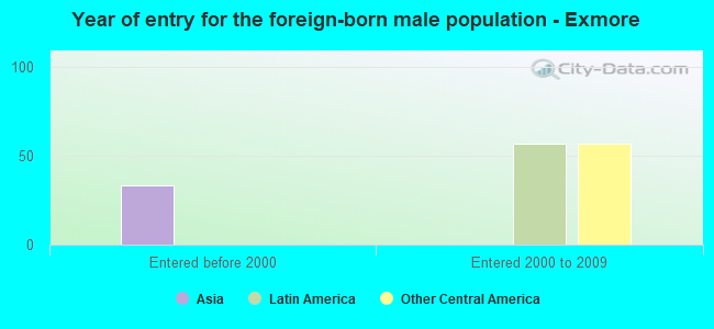 Year of entry for the foreign-born male population - Exmore