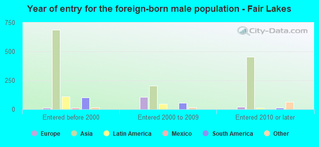 Year of entry for the foreign-born male population - Fair Lakes